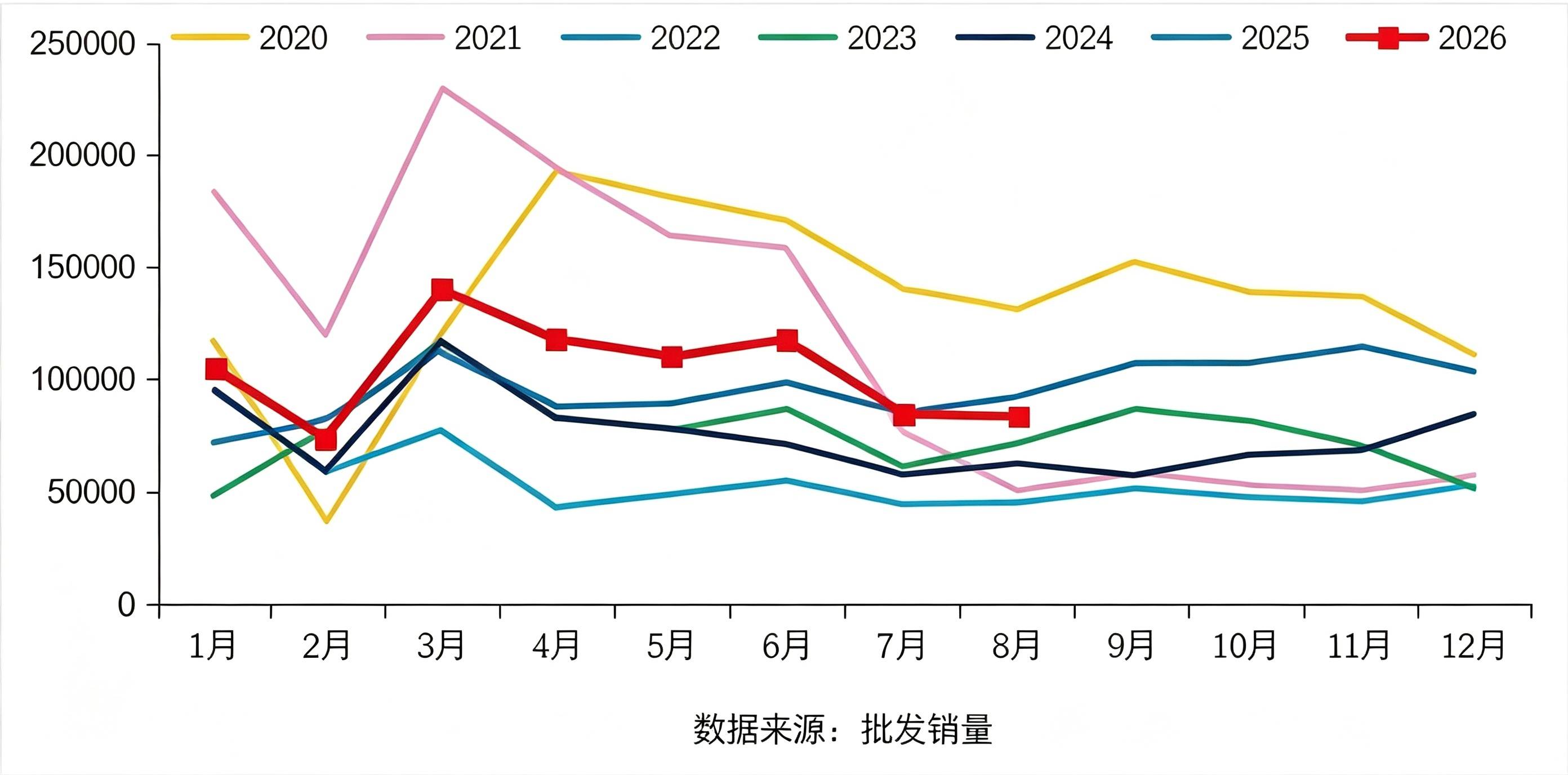 2020-2026年我国重卡市场销量月度走势图(单位:辆)