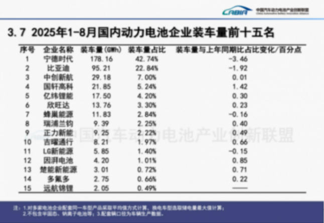 1-8月动力电池装车量大增43%,但“双王”份额都下滑了 1-8月动力电池装车量大增43%,但“双王”份额都下滑了