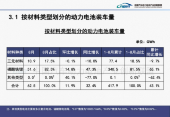 1-8月动力电池装车量大增43%,但“双王”份额都下滑了 1-8月动力电池装车量大增43%,但“双王”份额都下滑了