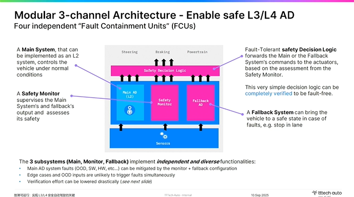 tttech auto:故障可运行是实现l3/l4安全自动驾驶的关键 tttech auto:故障可运行是实现l3/l4安全自动驾驶的关键