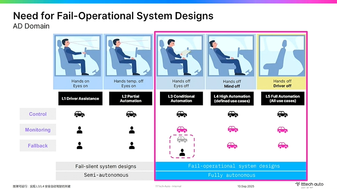 tttech auto:故障可运行是实现l3/l4安全自动驾驶的关键 tttech auto:故障可运行是实现l3/l4安全自动驾驶的关键