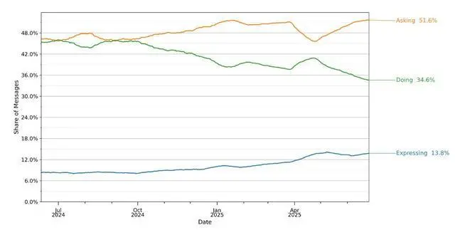 chatgpt用户报告大揭秘:5大事实颠覆你关于ai的一切想象