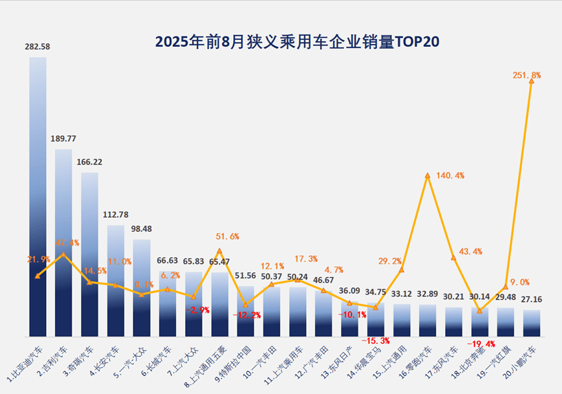 8月车市格局:这7家与增长行情脱节
