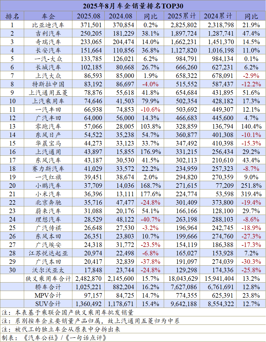 8月车市格局:这7家与增长行情脱节