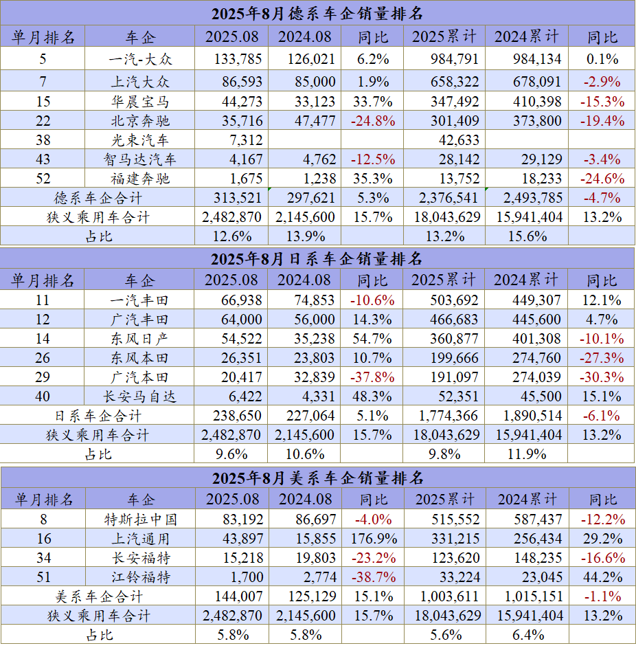 8月车市格局:这7家与增长行情脱节