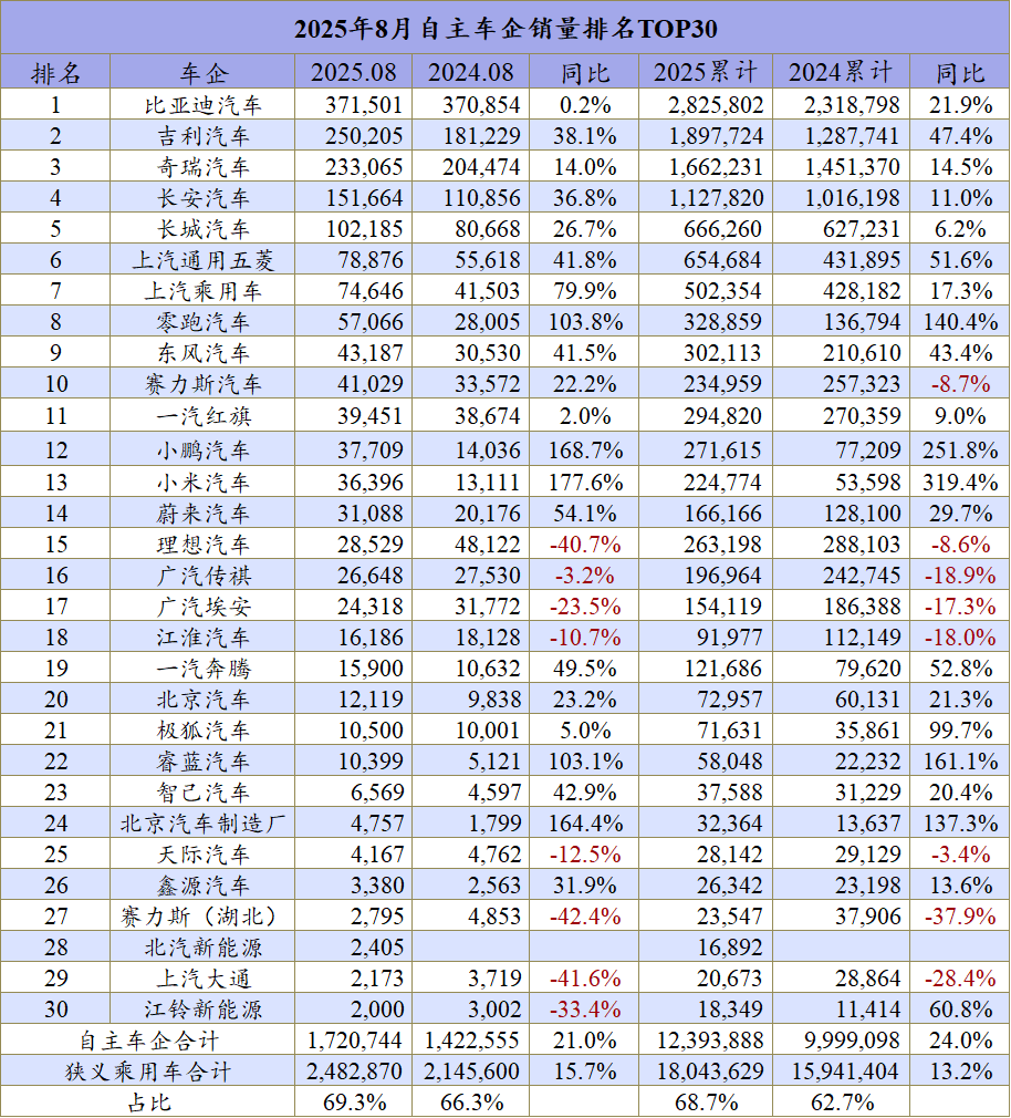 8月车市格局:这7家与增长行情脱节