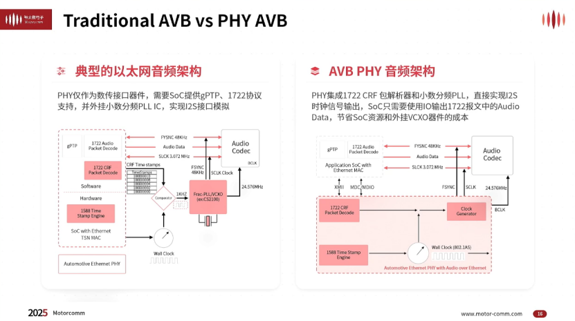 裕太微电子:推进macsec与音频以太网化,驱动车载网络变革 裕太微电子:推进macsec与音频以太网化,驱动车载网络变革