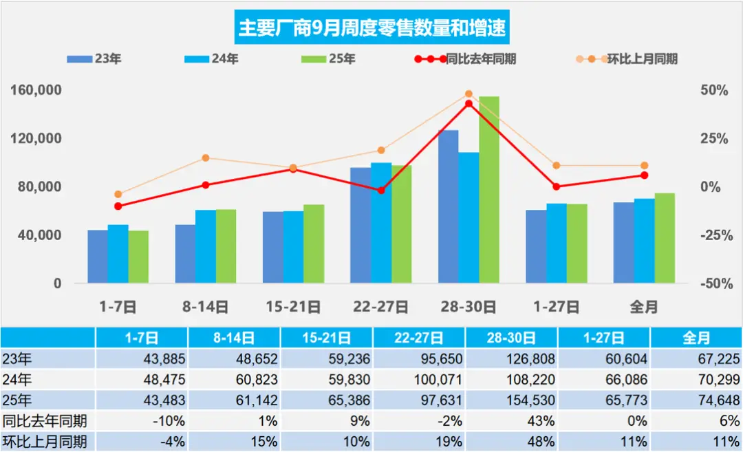乘联分会:初步统计我国9月乘用车市场零售223.9万辆,同比增长6% 图片