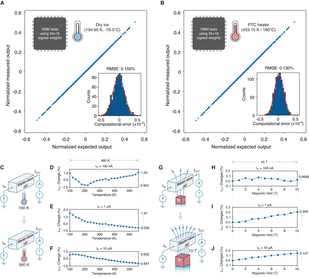 南大团队研发出最高计算精度模拟存算一体芯片,创下了模拟向量-矩阵乘法运算精度的最高纪录 图片