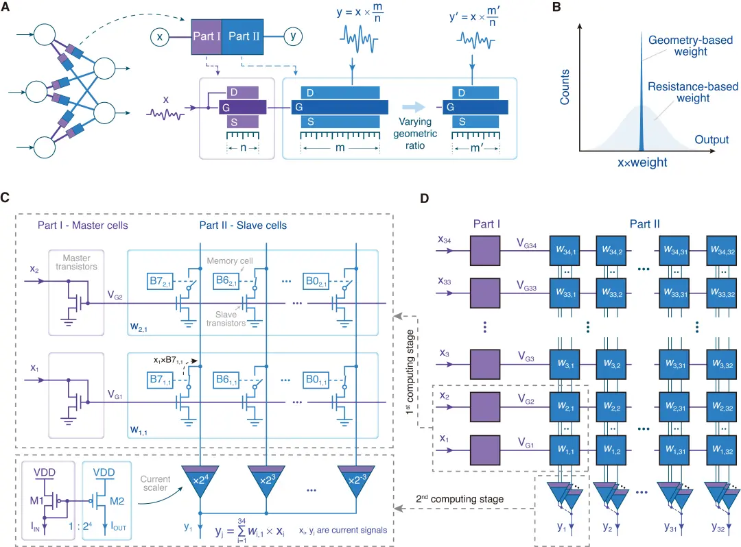 南大团队研发出最高计算精度模拟存算一体芯片,创下了模拟向量-矩阵乘法运算精度的最高纪录 图片