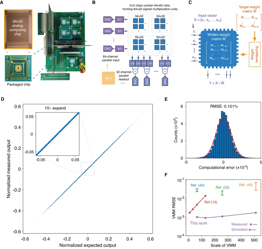 南大团队研发出最高计算精度模拟存算一体芯片,创下了模拟向量-矩阵乘法运算精度的最高纪录 图片