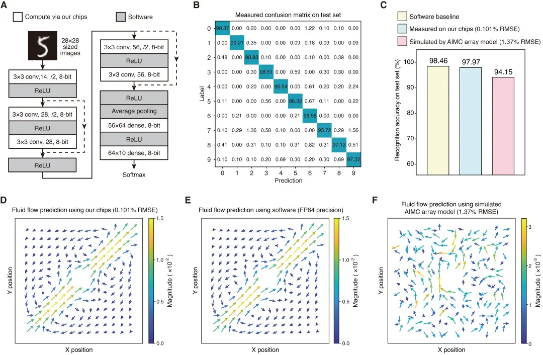 南大团队研发出最高计算精度模拟存算一体芯片,创下了模拟向量-矩阵乘法运算精度的最高纪录 图片