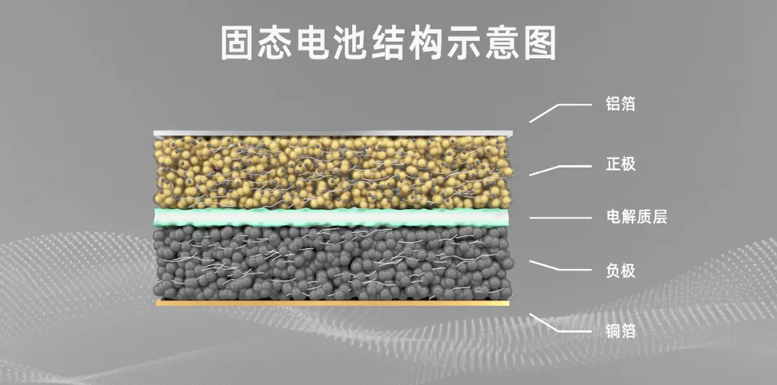 快充、智能之后,新能源汽车的下一个圣杯是固态电池