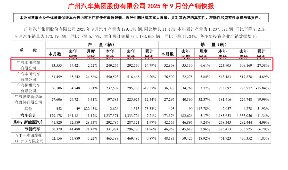 1-9月销量下滑近三成,广汽本田2025年销量会继续下滑吗?