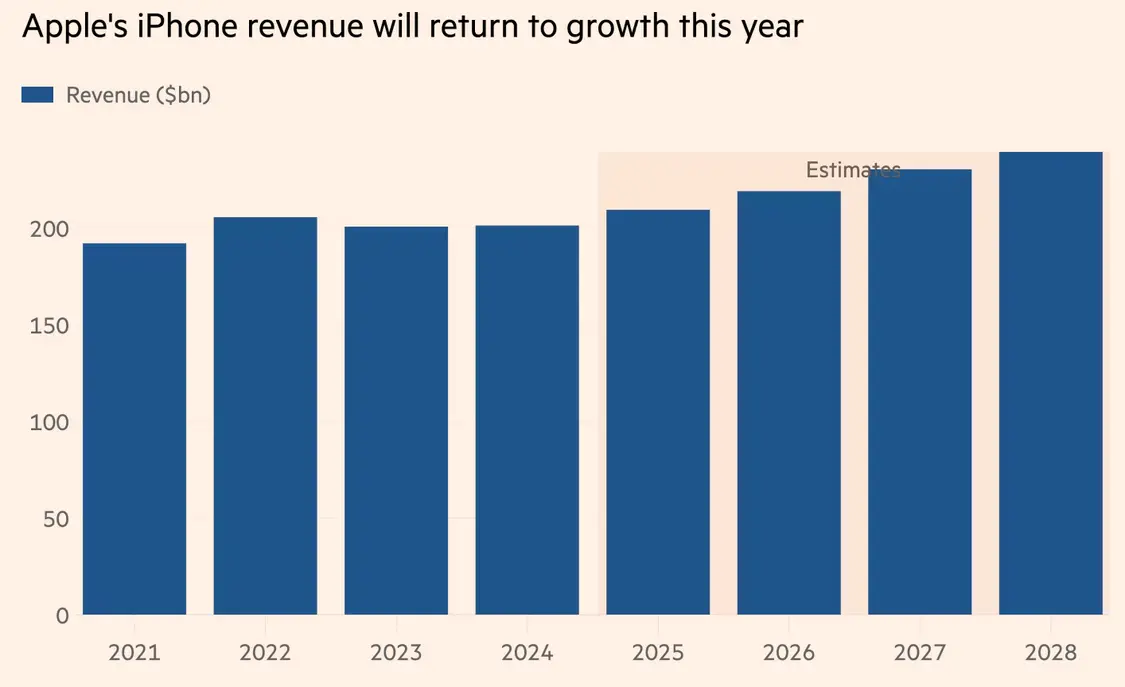 金融时报:iphone 17大改引发换机潮 苹果手机年收入将恢复增长 iphone收入今年将恢复增长