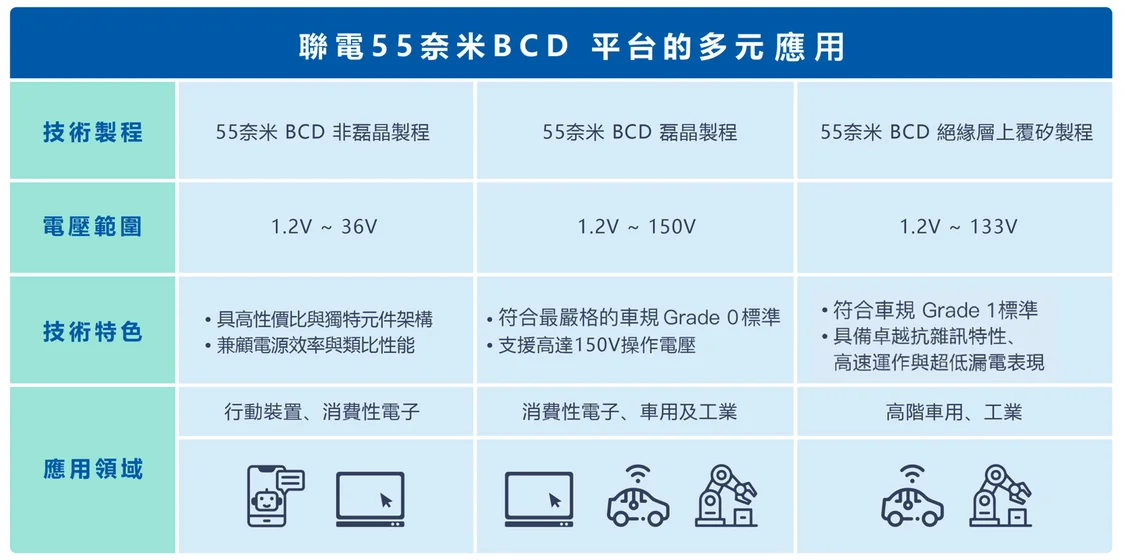 联电推出55nm bcd特色工艺平台,包含非外延、外延、soi制程