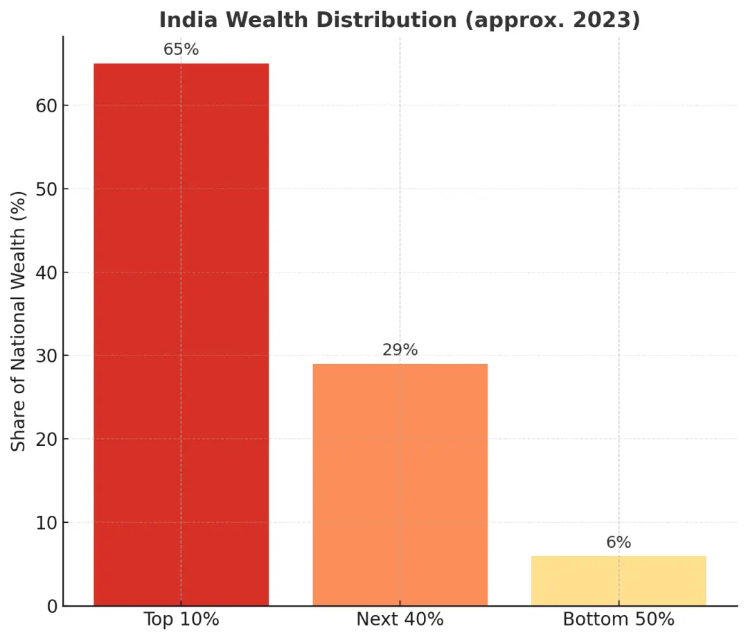 印度悖论:3500万“润”向全球,却对世界关上门 印度财富分布(2023年),chatgpt绘图
