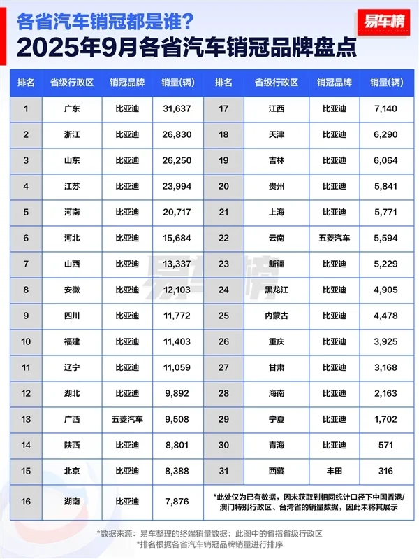 9月各省汽车销冠品牌盘点:比亚迪霸榜 拿下28省第一 9月各省汽车销冠品牌盘点:比亚迪霸榜 拿下28省第一