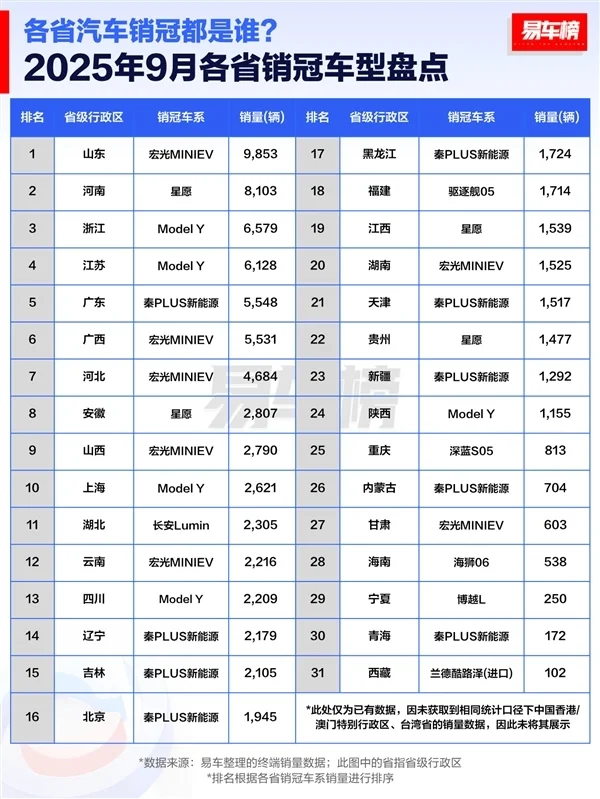 9月各省汽车销冠品牌盘点:比亚迪霸榜 拿下28省第一 9月各省汽车销冠品牌盘点:比亚迪霸榜 拿下28省第一