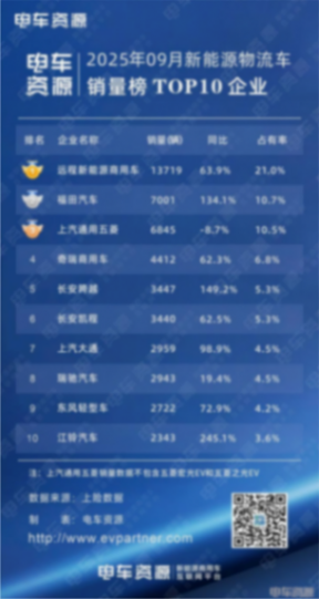 9月龙虎榜|远程稳居第一,江铃暴涨245%杀入前十,谁在狂飙,谁在掉队? 9月龙虎榜|远程稳居第一,江铃暴涨245%杀入前十,谁在狂飙,谁在掉队?