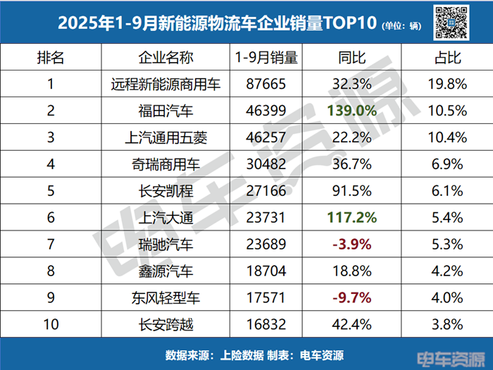 9月龙虎榜|远程稳居第一,江铃暴涨245%杀入前十,谁在狂飙,谁在掉队? 9月龙虎榜|远程稳居第一,江铃暴涨245%杀入前十,谁在狂飙,谁在掉队?