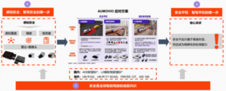 欧摩威：智能化时代，安全应成为每辆车的标准能力