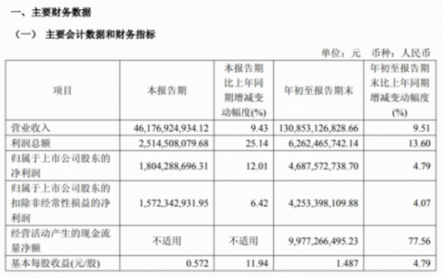 华域汽车前三季度净赚46.9亿元;保隆科技与威孚高科合资公司开业 盖世周报 | 华域汽车前三季度净赚46.9亿元;保隆科技与威孚高科合资公司开业